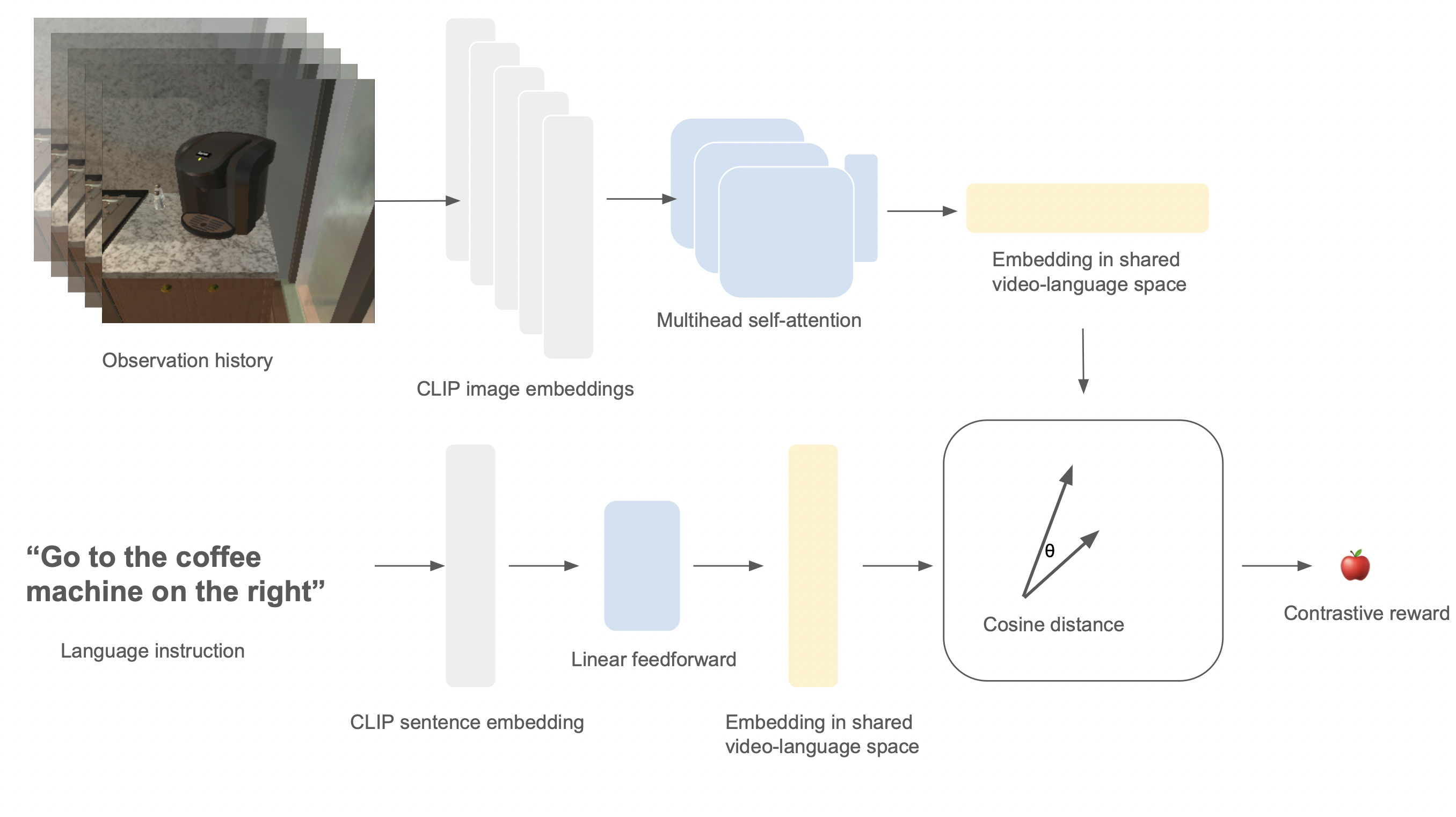 contrastive reward model
