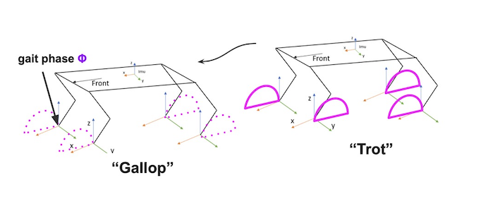 quadruped mpc gait transitions